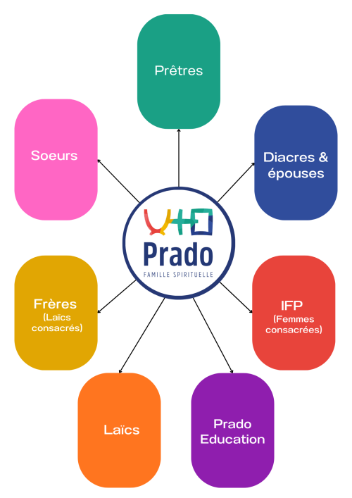 Organigramme Famille du Prado